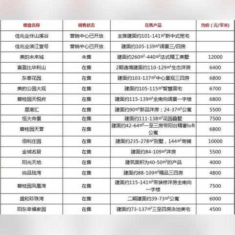 阳江阳东楼盘最新解析报告