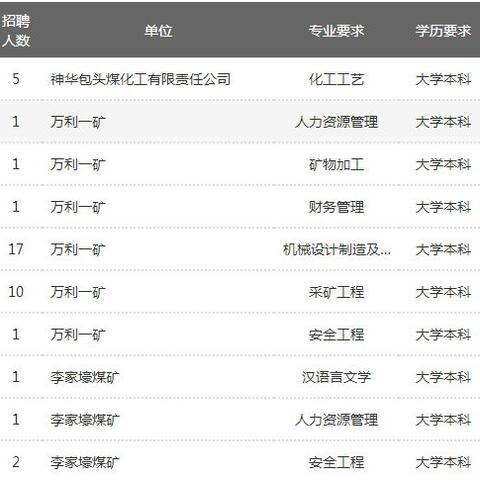 通辽最新招聘信息今日更新汇总