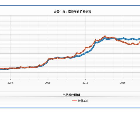 全国牛肉价格最新走势分析