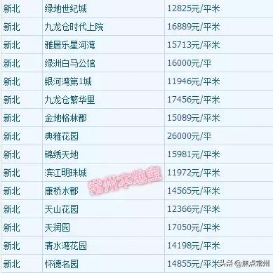 溧阳最新房价走势及分析摘要