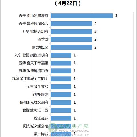 梅州楼盘最新价格概览