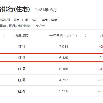 蒙自市最新房价走势分析