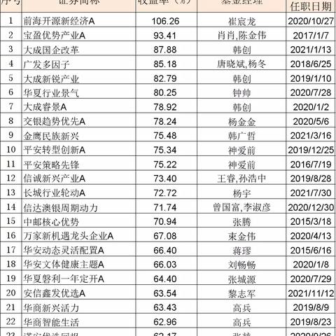东方领先趋势基金最新净值披露