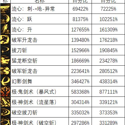DNF剑魂最新加点更新攻略详解