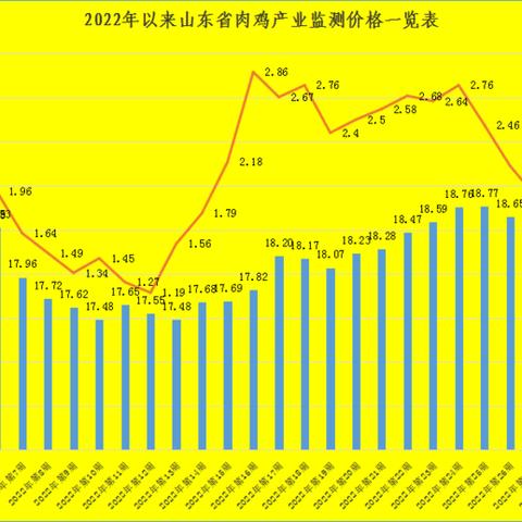 山东毛鸡价格行情最新分析
