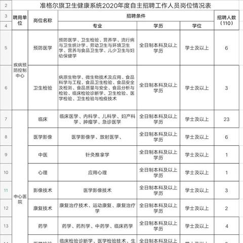 准格尔旗最新招聘信息公告