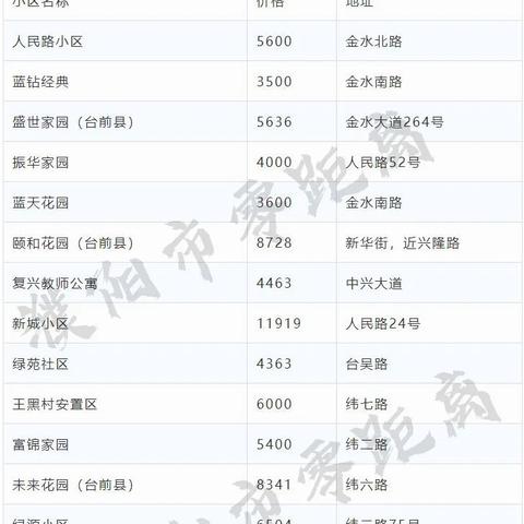 河南省濮阳市最新房价走势分析