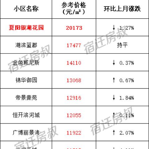 宿迁宿豫区最新房价走势分析